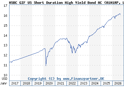 Chart: HSBC GIF US Short Duration High Yield Bond AC (A1W1RP LU0922809933)