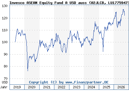 Chart: Invesco ASEAN Equity Fund A USD auss (A2JLCB LU1775947333)