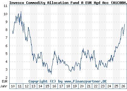 Chart: Invesco Commodity Allocation Fund A EUR Hgd Acc (A1C0BH LU0503254152)