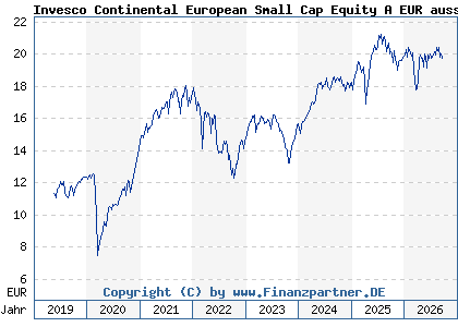 Chart: Invesco Continental European Small Cap Equity A EUR auss (A2JLBR LU1775959429)