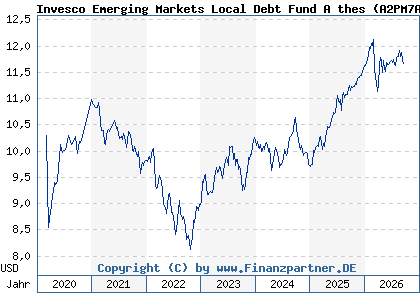 Chart: Invesco Emerging Markets Local Debt Fund A thes (A2PM7A LU2014293232)