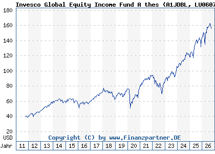 Chart: Invesco Global Equity Income Fund A thes (A1JDBL LU0607513230)
