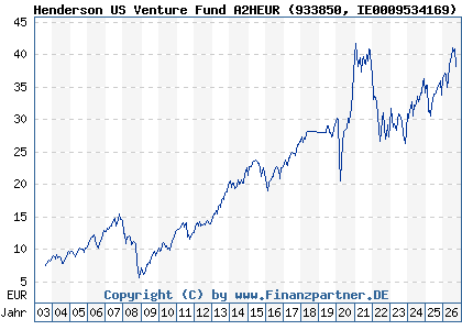 Chart: Henderson US Venture Fund A2HEUR (933850 IE0009534169)