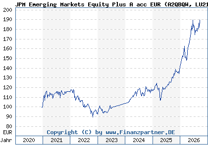 Chart: JPMF Emerging accEUR (A2QBQW LU2190025218)