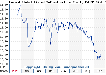 Chart: Lazard Global Listed Infrastructure Equity Fd BP Dist EUR (A41UJ0 IE000WNF8QU6)