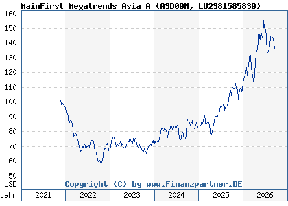 Chart: MainFirst Megatrends Asia A (A3D00N LU2381585830)