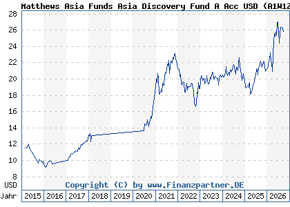 Chart: Matthews Asia Funds Asia Discovery Fund A Acc USD (A1W1Z4 LU0871673728)