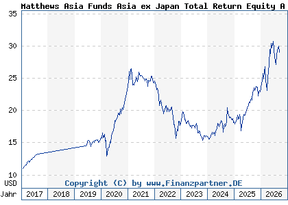 Chart: Matthews Asia Funds Asia ex Japan Total Return Equity A a USD (A2AESH LU1311310541)