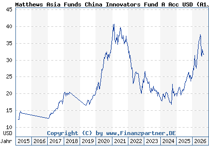 Chart: Matthews Asia Funds China Innovators Fund A Acc USD (A1JSXL LU0721876364)