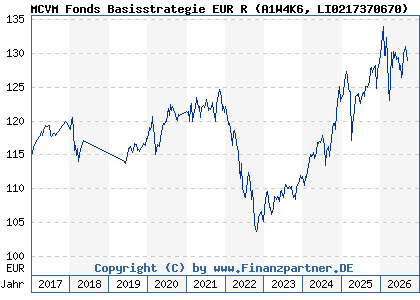 Chart: MCVM Fonds Basisstrategie EUR R (A1W4K6 LI0217370670)