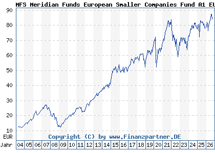 Chart: MFS Meridian Funds European Smaller Companies Fund A1 EUR (657043 LU0125944966)