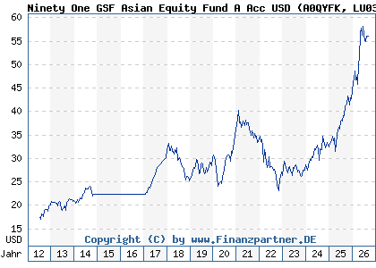 Chart: Ninety One GSF Asian Equity Fund A Acc USD (A0QYFK LU0345775950)