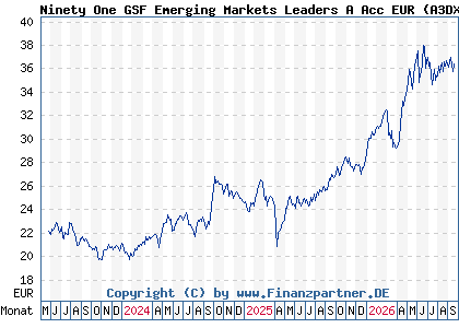 Chart: Ninety One GSF Emerging Markets Leaders A Acc EUR (A3DXMC LU2536488567)