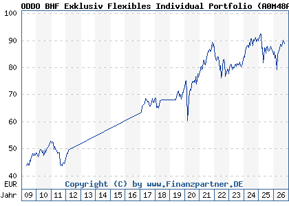 Chart: ODDO BHF Exklusiv Flexibles Individual Portfolio (A0M48A LU0325203320)