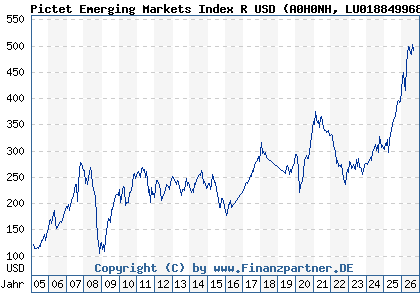 Chart: Pictet Emerging Markets Index R USD (A0H0NH LU0188499684)