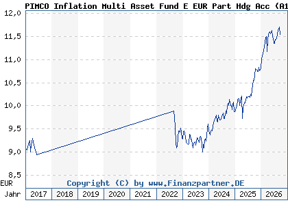 Chart: PIMCO Inflation Multi Asset Fund E EUR Part Hdg Acc (A1T6CY IE00B957J671)