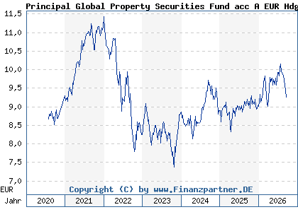 Chart: Principal Global Property Securities Fund acc A EUR Hdg (A0MQL8 IE00B1W57Q45)