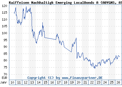 Chart: Raiffeisen Nachhaltigk Emerging LocalBonds A (A0YGNS AT0000A0G272)