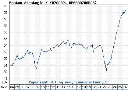 Chart: Renten Strategie K (979952 DE0009799528)