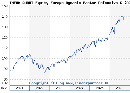 Chart: THEAM QUANT Equity Europe Dynamic Factor Defensive C (A2JLZP LU1685629427)