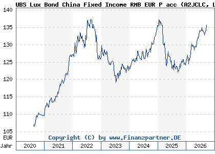 Chart: UBS Lux Bond China Fixed Income RMB EUR P acc (A2JCLC LU1717043837)