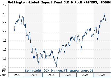 Chart: Wellington Global Impact Fund EUR D AccH (A2PBW5 IE00BHR48C19)