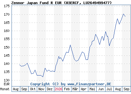 Chart: Zennor Japan Fund R EUR (A3ERCF LU2649499477)