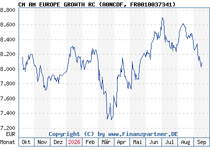 Chart: CM AM EUROPE GROWTH RC (A0NCDF FR0010037341)