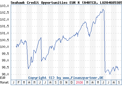 Chart: Seahawk Credit Opportunities EUR R (A40TCD LU2846853856)