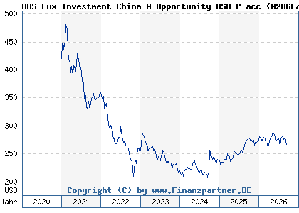 Chart: UBS Lux Investment China A Opportunity USD P acc (A2H6EZ LU0971614614)