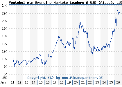 Chart: Vontobel mtx Emerging Markets Leaders A USD (A1JJL9 LU0571085330)