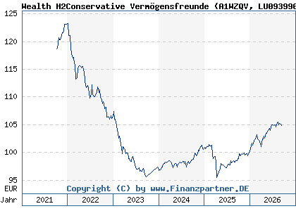 Chart: Wealth H2Conservative Verm&ouml;gensfreunde (A1WZQV LU0939909940)
