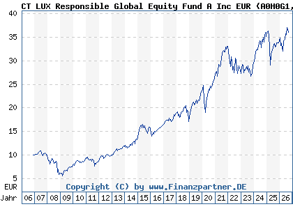 Chart: CT LUX Responsible Global Equity Fund A Inc EUR (A0H0G1 LU0234759529)