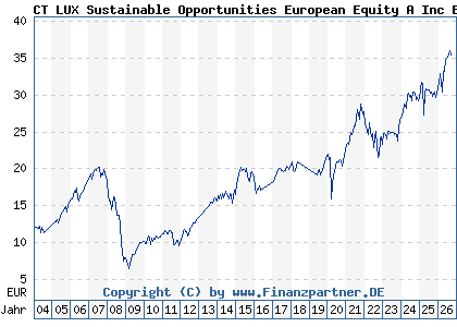 Chart: CT LUX Sustainable Opportunities European Equity A Inc EUR (592860 LU0153358667)