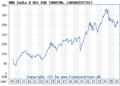 Chart: DNB India A ACC EUR (A0M75N LU0302237721)