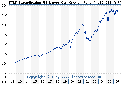 Chart: FTGF ClearBridge US Large Cap Growth Fund A USD DIS A (A0MUYQ IE00B19Z8W00)