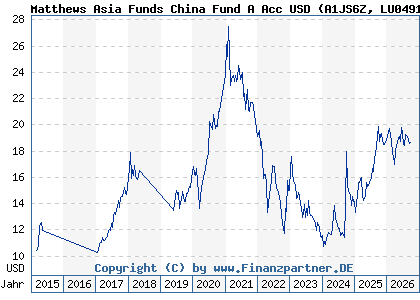 Chart: Matthews Asia Funds China Fund A Acc USD (A1JS6Z LU0491816806)