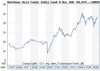Chart: Matthews Asia Funds India Fund A Acc USD (A1JS7F LU0594557299)