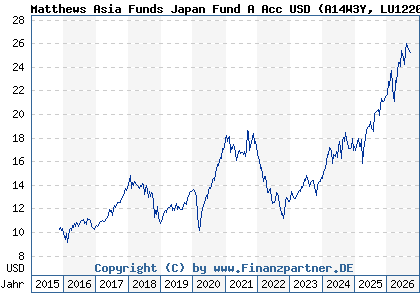 Chart: Matthews Asia Funds Japan Fund A Acc USD (A14W3Y LU1220257304)