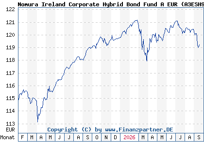 Chart: Nomura Ireland Corporate Hybrid Bond Fund A EUR (A3ESH9 IE000LNSBZ39)