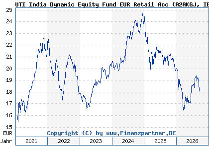 Chart: UTI India Dynamic Equity Fund EUR Retail Acc (A2AKGJ IE00BDH6RQ67)