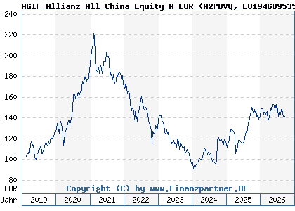 Chart: AGIF Allianz All China Equity A EUR (A2PDVQ LU1946895353)