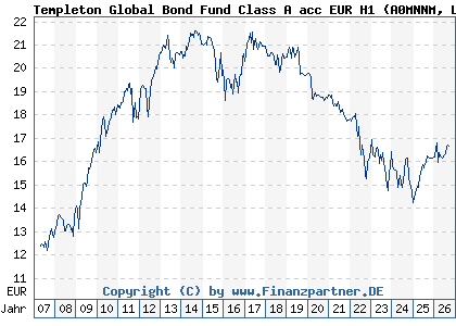 Chart: Templeton Global Bond Fund Class A acc EUR H1 (A0MNNM LU0294219869)