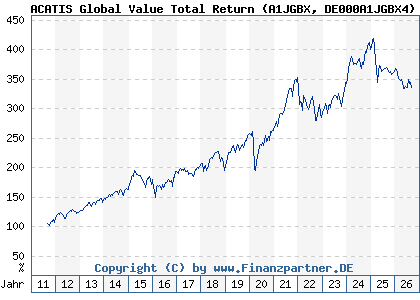 Chart: ACATIS Global Value Total Return (A1JGBX DE000A1JGBX4)