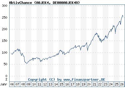 Chart: AktivChance (A0JEK4 DE000A0JEK49)
