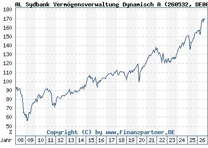 Chart: AL Sydbank Verm&ouml;gensverwaltung Dynamisch A (260532 DE0002605326)