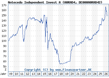 Chart: Antecedo Independent Invest A (A0RAD4 DE000A0RAD42)