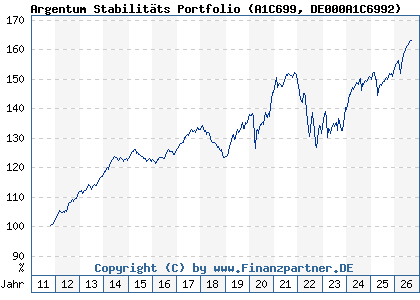 Chart: Argentum Stabilit&auml;ts Portfolio (A1C699 DE000A1C6992)