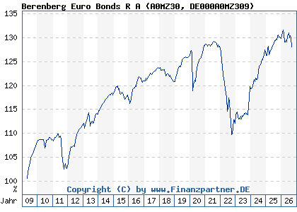 Chart: Berenberg Euro Bonds R A (A0MZ30 DE000A0MZ309)