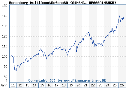 Chart: Berenberg MultiAssetDefensRA (A1H6HG DE000A1H6HG5)